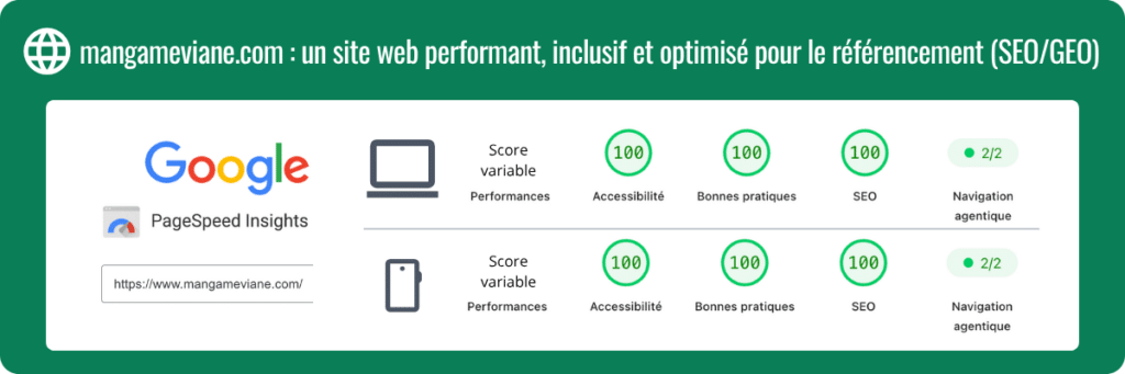 Résultats PageSpeed Insights de mangameviane.com : 100 en accessibilité, bonnes pratiques et SEO sur ordinateur et mobile.